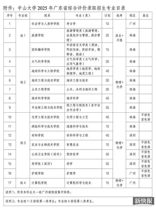 中山大学2025年信息学学科招生_中山大学2025年广东省综合评价录取招生简章_广州大学录取分数线