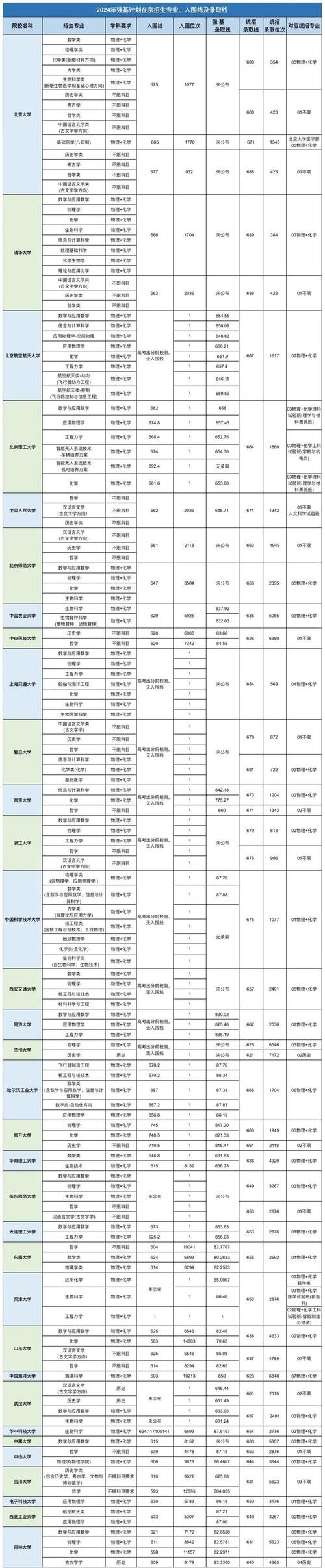2024高校招生预留计划_中国高考招生信息网_中国科学技术大学招生简章