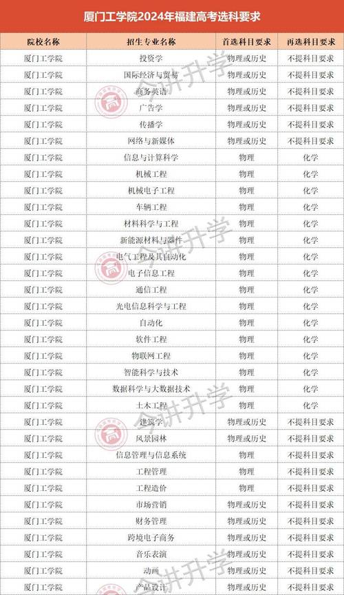 华侨大学厦门工学院分数线_ 厦门工学院招生章程 _