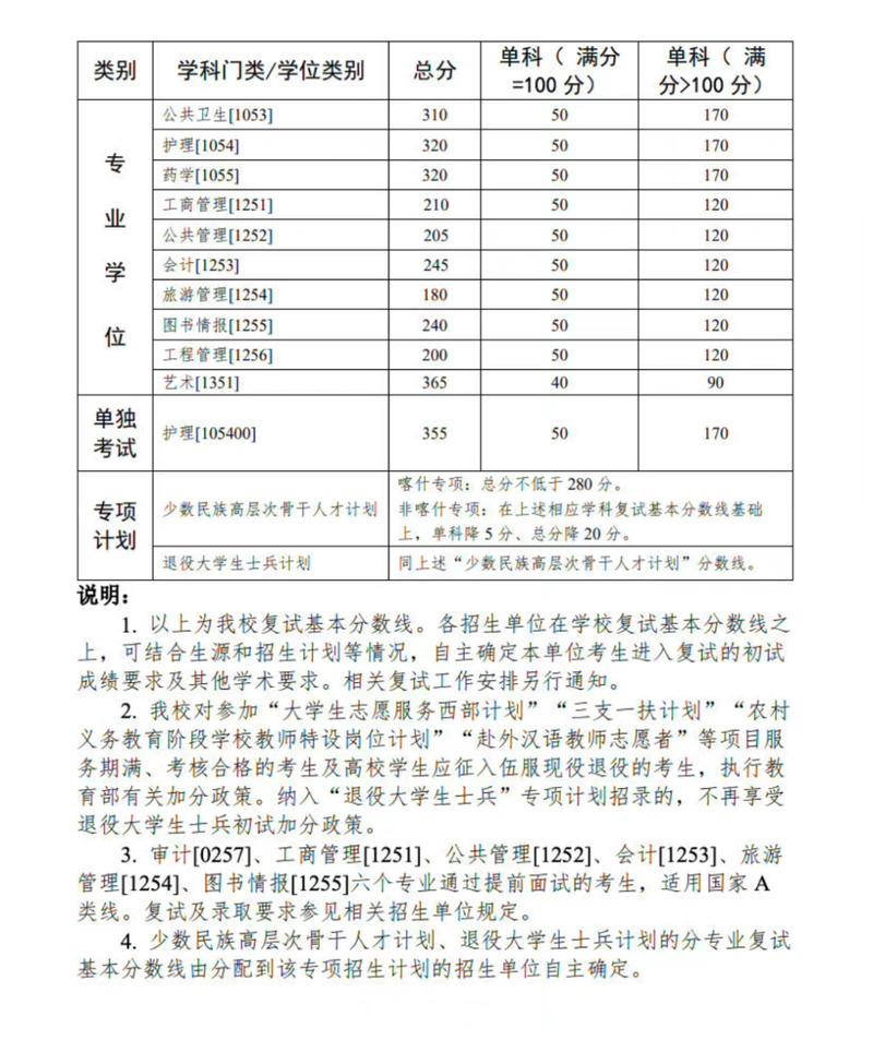  中山大学2022年硕士研究生复试录取方案 __中山大学高考分数线
