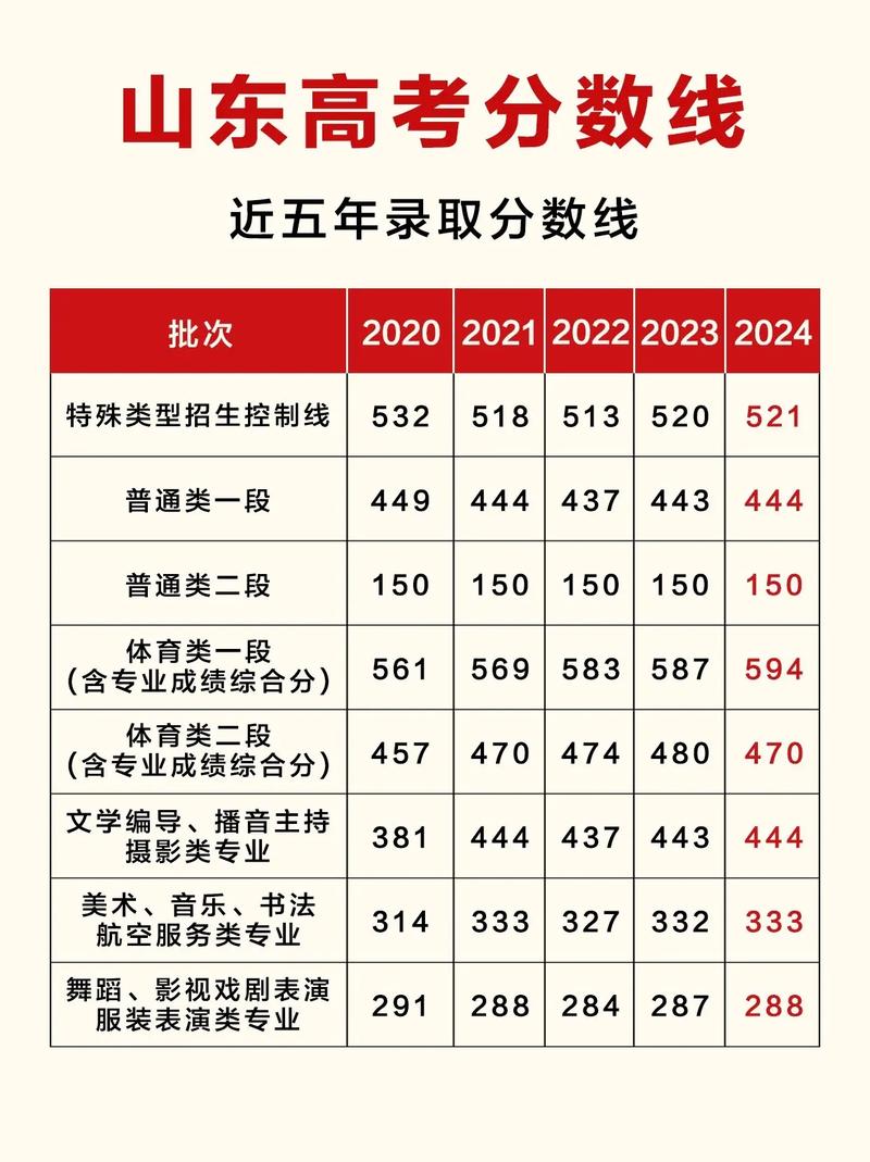 山东专科学校排名2013_山东高校录取分数线_山东热门学校预估录取线